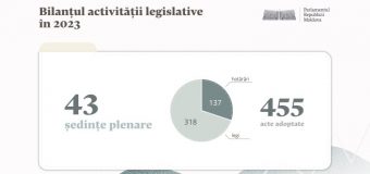 Parlamentul a adoptat 455 de acte normative anul trecut