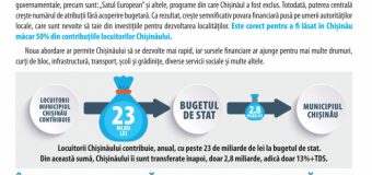 Ion Ceban a semnat petiția „50% pentru Chișinău”: În 2 zile peste 6 mii persoane au semnat deja