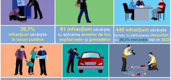 Statistică. Numărul infracțiunilor este în scădere