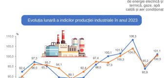 Activitatea industrială în 2023. Producția industrială a scăzut