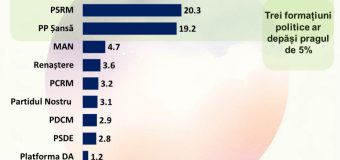 În Parlament vor accede 3 partide politice, dacă duminica viitoare vor avea loc alegeri parlamentare