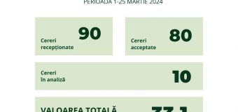 Creditul Agricol de Urgență: 90 de cereri recepționate în sumă totală de peste 33 milioane lei