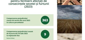 372 solicitări de compensare a prejudiciului cauzat de seceta din anul 2023
