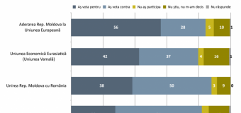 La un eventul referendum privind aderarea R. Moldova la UE, mai mult de jumătate din cetățeni ar vota „pentru”