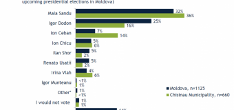 32% dintre cetățeni intenționează să voteze pentru Maia Sandu în scrutinul prezidențial