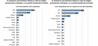 Sondaj: 3 forțe politice ajung în Parlament, dacă duminica viitoare vor avea loc alegeri