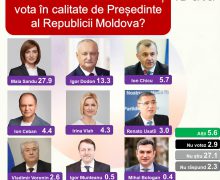 Întrebare deschisă: Pe cine ar vota cetățenii la funcția de Președinte al Republicii Moldova