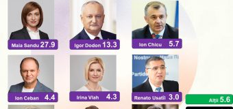 Întrebare deschisă: Pe cine ar vota cetățenii la funcția de Președinte al Republicii Moldova