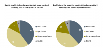 În cazul unor alegeri prezidențiale, Maia Sandu ar acumula…