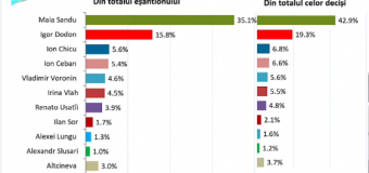 Alegeri prezidențiale. Cine ar acumula 35,1% din voturi? (Sondaj)