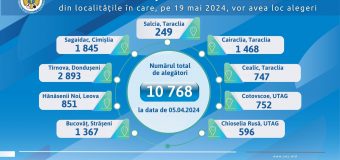 CEC prezintă numărul de alegători în localitățile unde, la 19 mai 2024, vor avea loc alegeri locale noi și parțiale