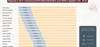 Venituri de peste 1 mln. de lei înregistrate de 22 de deputați din Parlament