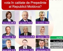 Sondaj: Pentru cine ar vota cetățenii la alegerile prezidențiale