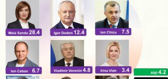 Sondaj: Pentru cine ar vota cetățenii la alegerile prezidențiale