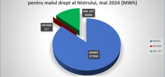 Peste 321 MWh energie electrică consumă Republica Moldova