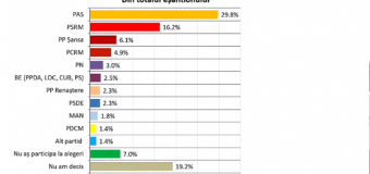 SONDAJ: Trei partide acced în Parlament