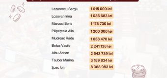 Deputații cu cele mai mari datorii