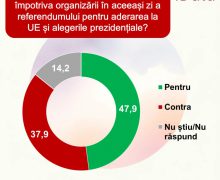 Circa 48% din cetățeni sunt pentru organizarea și desfășurarea referendumului pentru aderarea la UE în aceiași zi cu alegerile prezidențiale