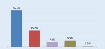 Vor cetățenii aderarea la UE? Ce spun rezultatele unui sondaj