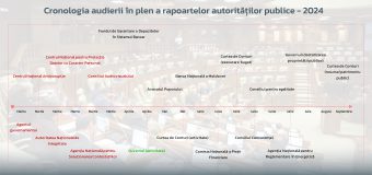 Promo-LEX, despre audierea rapoartelor autorităților în plenul Parlamentului