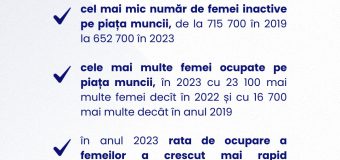 Numărul femeilor inactive pe piața forței de muncă – în scădere