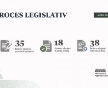 Bilanțul activității Parlamentului în luna aprilie: Deputații au votat 56 de inițiative legislative