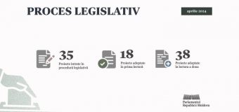 Bilanțul activității Parlamentului în luna aprilie: Deputații au votat 56 de inițiative legislative