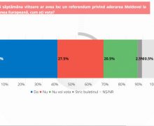 39% din cetățeni ar vota pentru aderarea Republicii Moldova la UE, conform unui sondaj