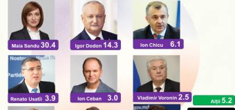 Sondaj iData: Alegeri prezidențiale – Maia Sandu ar obține 30,4%