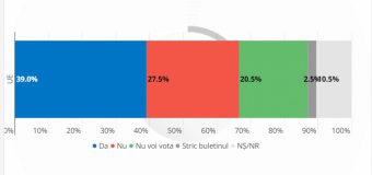 39% din cetățeni ar vota pentru aderarea Republicii Moldova la UE, conform unui sondaj