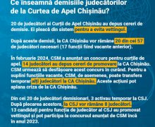 CRJM: 20 de judecători ai Curții de Apel Chișinău au depus cereri de demisie