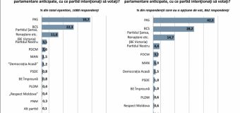 Sondaj. 3 forțe ar ajunge în Parlament, dacă duminica viitoare ar avea loc alegeri
