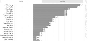 Top-5 cei mai activi politicieni –  Sandu, Ceban, Dodon, Șor și Vlah. Opinia experților