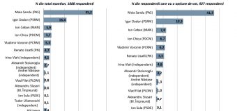 Maia Sandu ar acumula 35,2%, dacă duminica viitoare ar avea loc alegeri prezidențiale