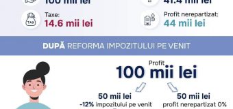 Ministerul Dezvoltării Economice și Digitalizării: Din 2023, Republica Moldova impozitează doar venitul companiilor, distribuit ca dividend