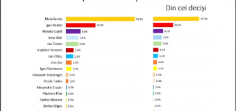 Favoriții în cursa pentru Președinția țării sunt Maia Sandu, Renato Usatîi și Irina Vlah. Sondaj