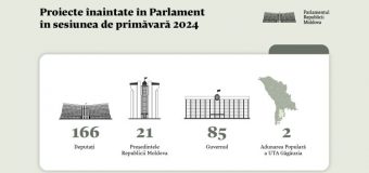 166 de inițiative legislative prezentate de deputați în sesiunea de primăvară 2024