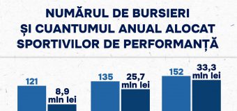 Peste 500 de tineri au depus dosarele la Institutul de Educație Fizică și Sport. Ministrul Perciun: Cea mai bună admitere din ultimii ani