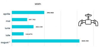 Energocom a procurat de la începutul anului circa 1,82 mln. MWh de gaze naturale