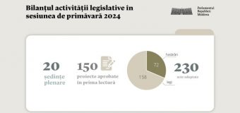 Bilanțul activității legislative în sesiunea ordinară de primăvară 2024: Au fost adoptate 230 de acte normative