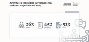 Comisiile permanente ale Parlamentului s-au întrunit în peste 260 de ședințe. Au aprobat 335 rapoarte, 117 corapoarte și 513 avize