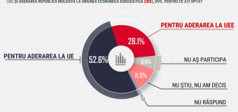 Sondaj WatchDog.md: Majoritatea cetățenilor ar vota pentru aderarea la UE