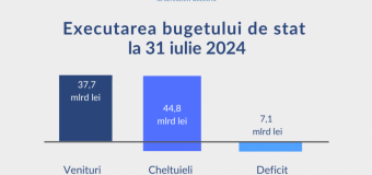 Veniturile bugetului de stat au constituit 37,7 miliarde de lei