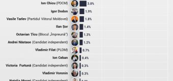 Sondaj. Pe cine ar vota moldovenii la prezidențiale, dacă acestea vor avea loc în această duminică