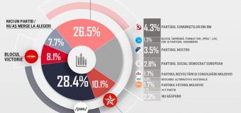 Trei forțe politice ar ajunge în Parlament, dacă duminica viitoare vor avea loc alegeri. Sondaj