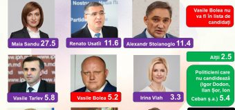 Nici un candidat nu ar câștiga mandatul de Președinte al Republicii Moldova din primul tur. Sondaj