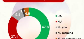 Sondaj. Ce opțiune ar alege moldovenii la referendum