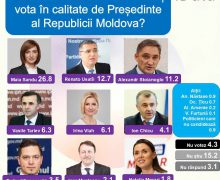 Sondaj. Pentru cine vor vota moldovenii la prezidențiale