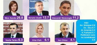 Sondaj. Pentru cine vor vota moldovenii la prezidențiale