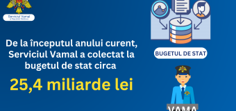 Serviciul Vamal raportează încasări de peste 830,6 mln. lei săptămâna trecută